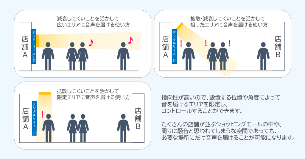 PANPHONICS製のスピーカーを使用する場合のイメージです。横向きに設置することで減衰しにくいことを活かして、広いエリアに音声を届ける使い方。真上から真下に向かって設置することで拡散しにくいことを活かして、幻影エリアに音声を届ける使い方。斜めに向けて設置することで拡散・減衰しにくいことを活かして狙ったエリアに音声を届ける使い方を図示しています。