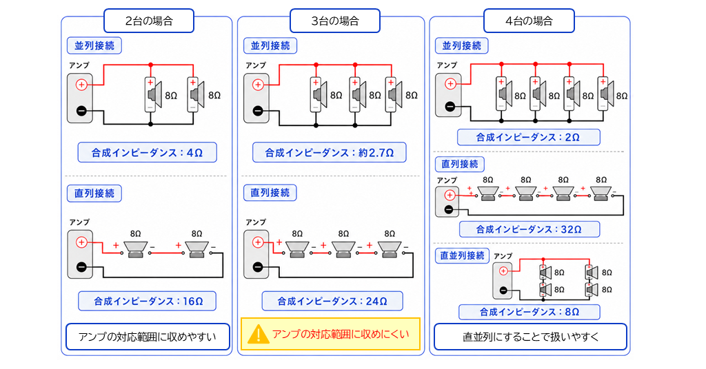 8Ωのスピーカーをローインピーダンス接続で2台、3台、4台接続した場合の合成インピーダンスについて図解しています。 2台の場合には、並列接続で4Ω、直列接続で16Ωです。 3台の場合には、並列接続で約2.7Ω、直列接続で24Ωとなり、アンプの対応範囲に収めにくくなります。 4台の場合、並列接続で2Ω、直列接続で32Ωとなりますが、直並列接続により8Ωとすることができるため調整しやすいです。