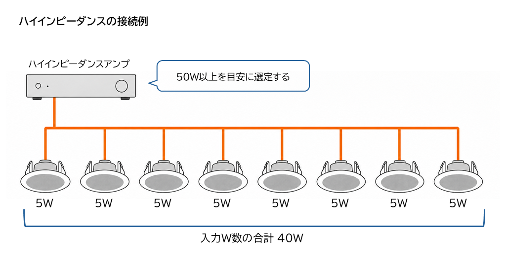 ハイインピーダンスの接続例です。 5Wの天井スピーカーを8台接続する場合、入力W数の合計は40Wです。 アンプは50W以上を目安に選定します。