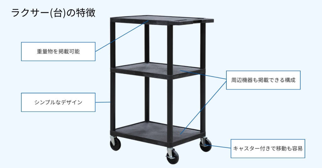 ラクサー台の特徴が図解されています。「重量部部を掲載可能」周辺機器も掲載できる構成」「シンプルなデザイン」」キャスター付きで移動も容易」