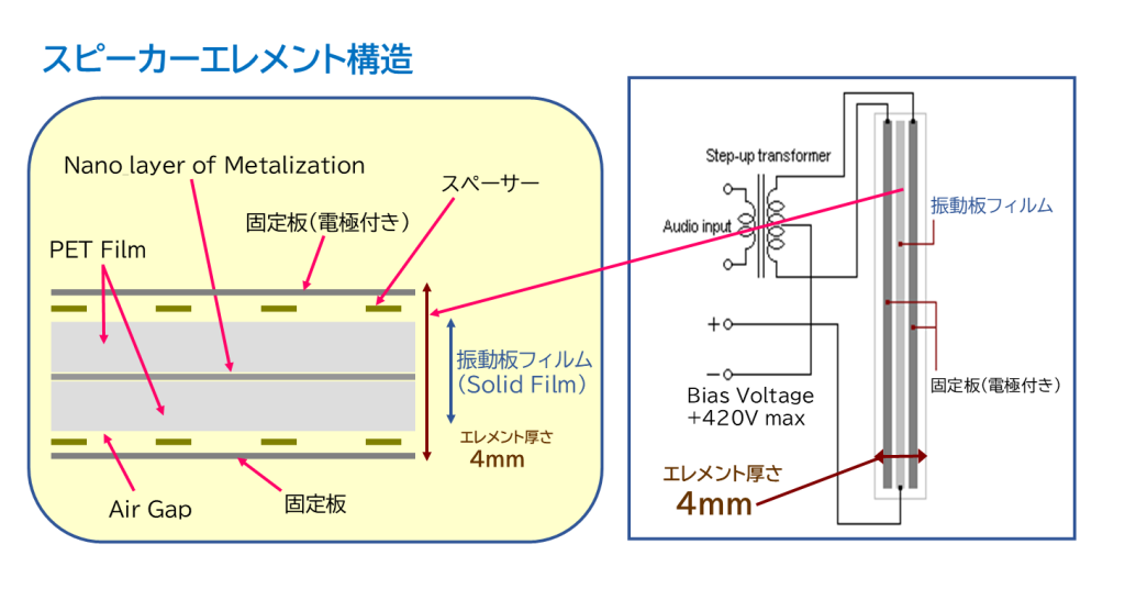 PANPHONICS製平面波パネルスピーカーのエレメントの構造です。エレメントの厚さは4mmです。