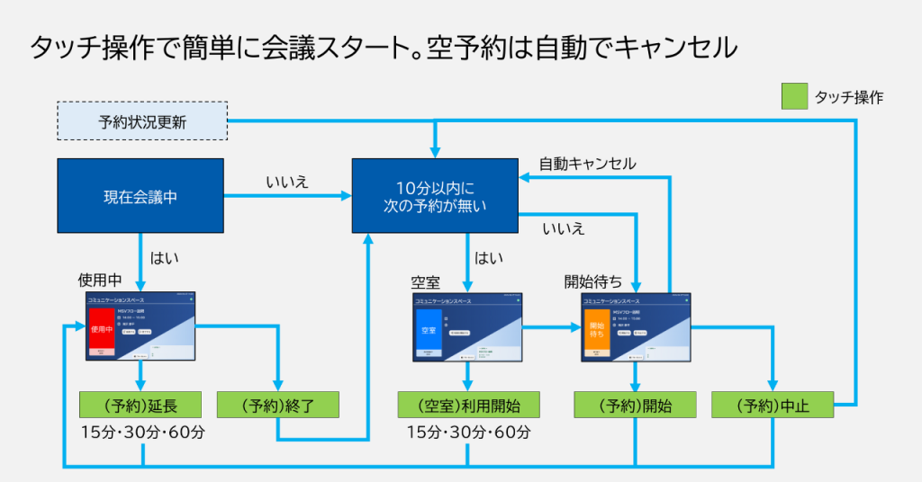 取得した予約状況をもとに、「現在会議中」の場合には「使用中」を表示。タッチ操作で予約の延長か終了を行う。10分以内に次の予約がない場合には、「空室」を表示、この場合、タッチ操作で利用開始ができる。10分以内に次の予約がある場合「開始待ち」表記となる。タッチ操作で開始が行われると使用中に、行われない場合または中止がタッチされた場合にはキャンセルされる。