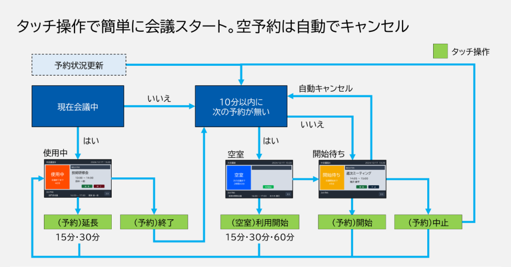 取得した予約状況をもとに、「現在会議中」の場合には「使用中」を表示。タッチ操作で予約の延長か終了を行う。10分以内に次の予約がない場合には、「空室」を表示、この場合、タッチ操作で利用開始ができる。10分以内に次の予約がある場合「開始待ち」表記となる。タッチ操作で開始が行われると使用中に、行われない場合または中止がタッチされた場合にはキャンセルされる。