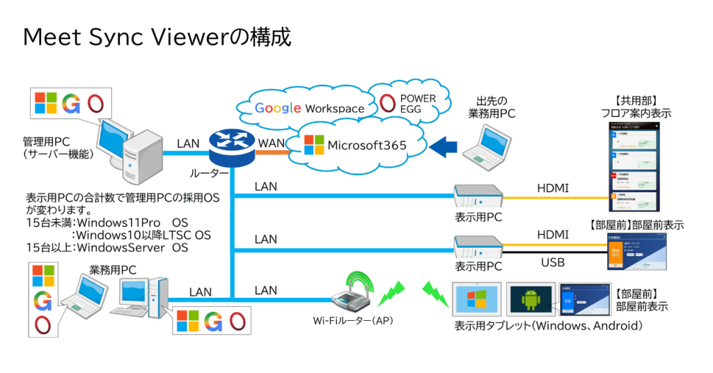 Meet Sync Viewer構成図 管理用PC・業務用PC・表示用PCがLANでルーターに接続されている。GoogleWorkspaceやMicrosoft365は、業務用PCからWANでルーターに接続されている。 共用部や各会議室の前のディスプレイは表示用PCからHDMIケーブルやUSBケーブルで接続されている。