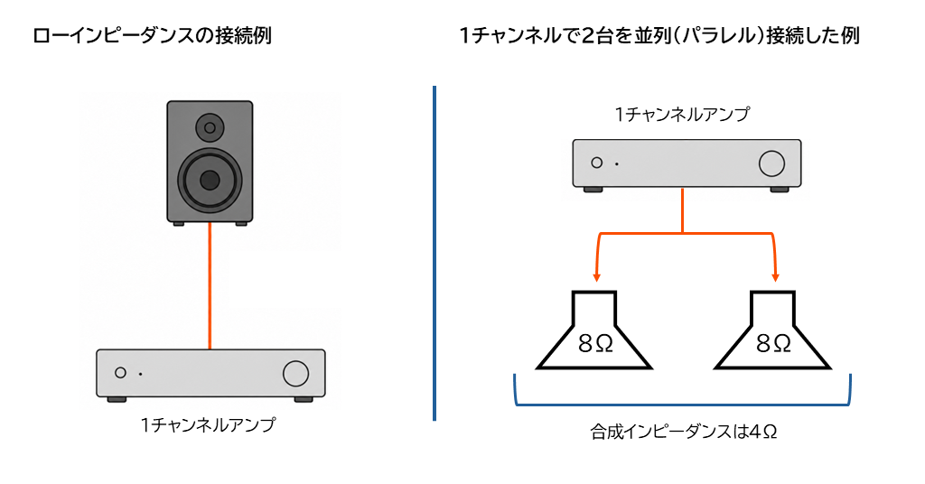 ローインピーダンスの接続例です。 1チャンネルアンプと、1台のスピーカーを接続するイメージと、1チャンネルアンプでスピーカー2台を並列(パラレル)接続したイメージが記載されています。 8Ωのスピーカー2台を並列で接続した場合、合成インピーダンスは4Ωです。