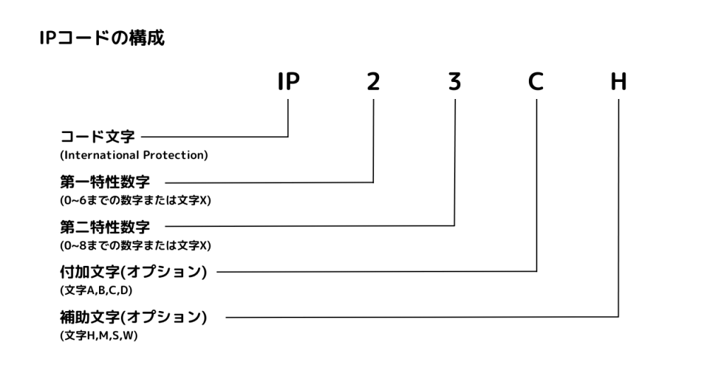 IPコードの構成