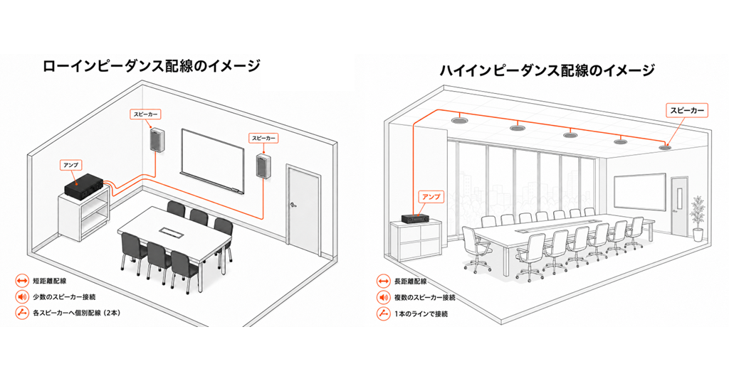 ローインピーダンス配線は、小さい会議室など アンプとスピーカーの距離が短く、少数のスピーカーを個別に配線するイメージです。 ハイインピーダンス配線は、広い空間など アンプからスピーカーまでが長距離で、1本のラインで複数のスピーカーを接続するイメージです。