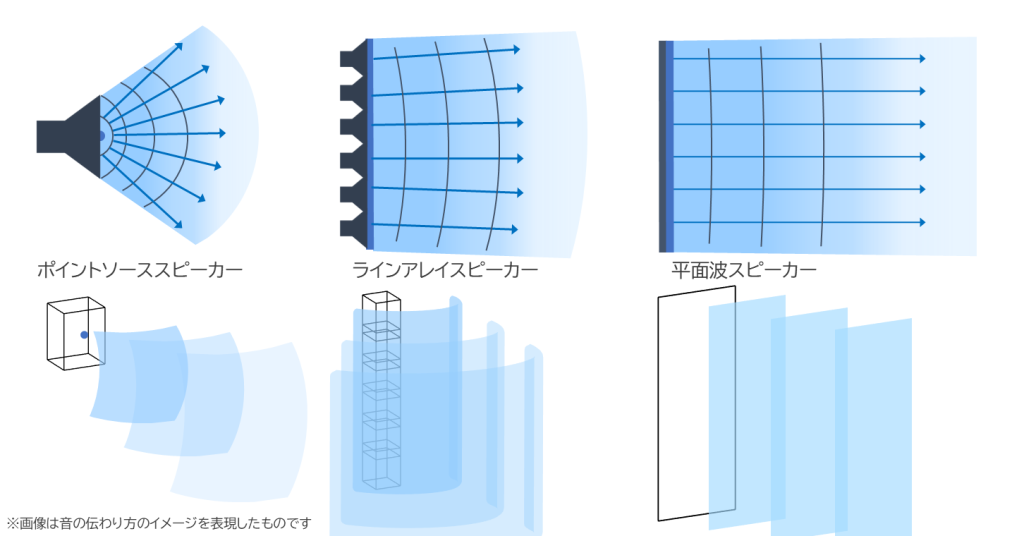 ポイントソーススピーカー、ラインアレイスピーカー、平面波スピーカーの音の伝わり方を表現しています