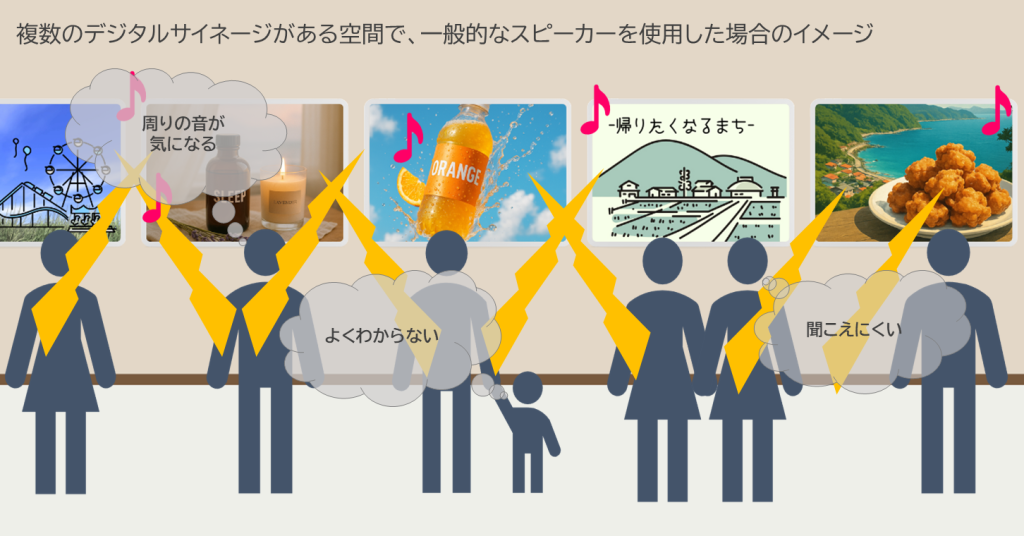 複数のデジタルサイネージがある空間で、一般的なスピーカーを使用した場合のイメージです。それぞれのディスプレイから音が出ているものの周りの音が気になってよくわからないという状況です。