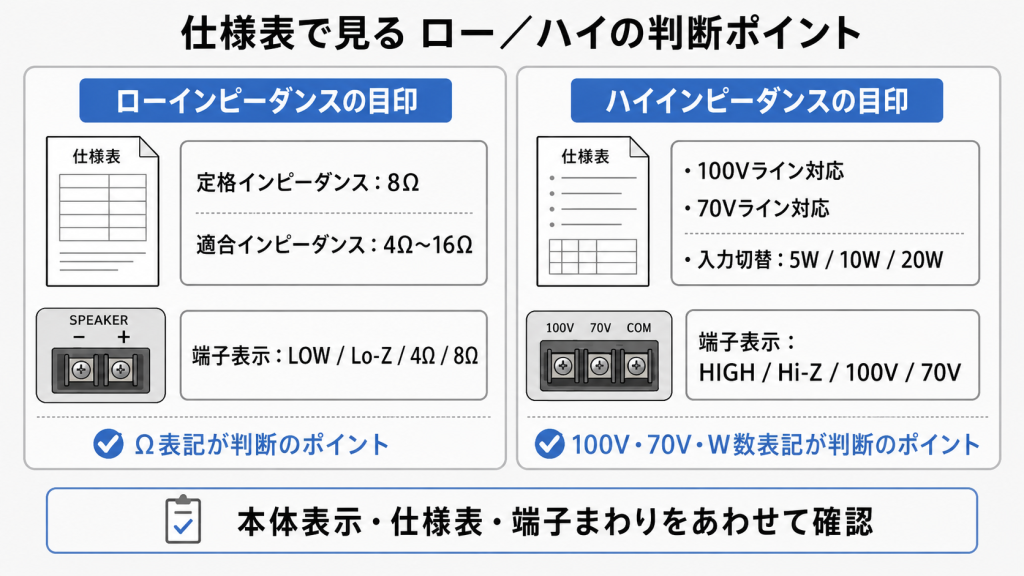 ローインピーダンスの目印 定格インピーダンス：8Ω 適合インピーダンス：4～16Ω 端子表示：LOW/Lo-Z/4Ω/8Ω など「Ω」表記が判断のポイント ハイインピーダンスの目印 100Vライン対応 70Vライン対応 入力切替：5W/10W/20W 端子表示：HIGH/Hi-Z/100V/70V などの表記が判断のポイント