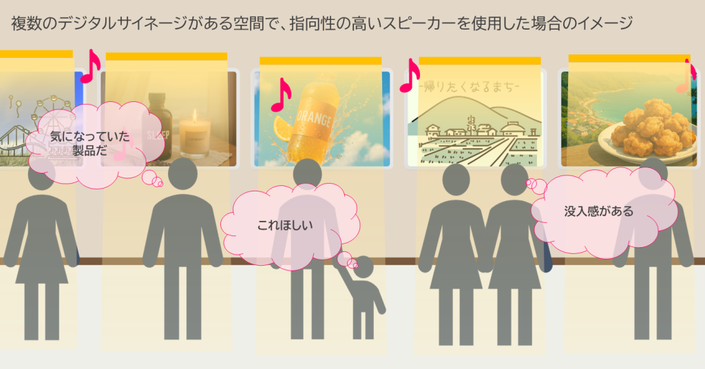 複数のデジタルサイネージがある空間で、指向性の高いスピーカーを使用した場合のイメージです。ディスプレイの表示内容に応じた音声が、見ている人にだけ届くので、広告の効果がアップしている様子です。
