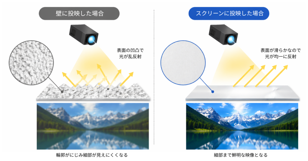 壁に投映した場合、表面の凹凸で光が乱反射することで、輪郭がにじみ細部が見えにくくなる。 スクリーンに投映した場合、表面が滑らかなので光が均一に反射し細部まで鮮明な映像となる。