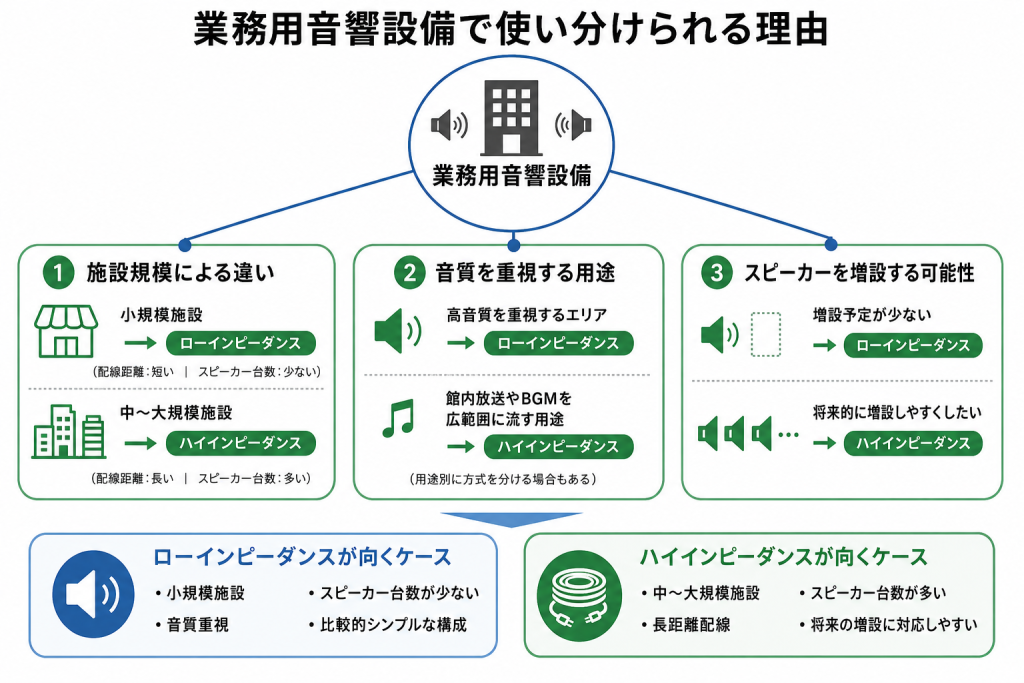 ローインピーダンスとハイインピーダンスが業務用音響設備で使い分けられる理由として、 1．施設規模による違い 2．音質を重視する用途 3．スピーカーを増設する可能性 が記載されています。 スピーカー台数が少なく、小規模施設の場合や、音質を重視する場合には、比較的シンプルな構成が可能なローインピーダンスが向いています スピーカー台数が多い中～大規模施設で長距離配線が必要な場合、増設の可能性がある場合には、ハイインピーダンスが向いています。